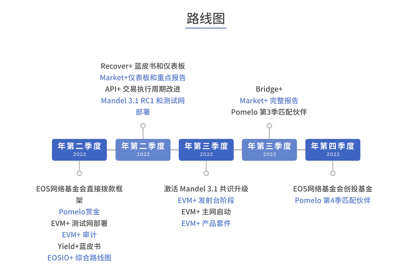加密浪潮大变革时代，Web3.0公链和生态如何乘势而起？| AMA | by EOS网络基金会| Medium