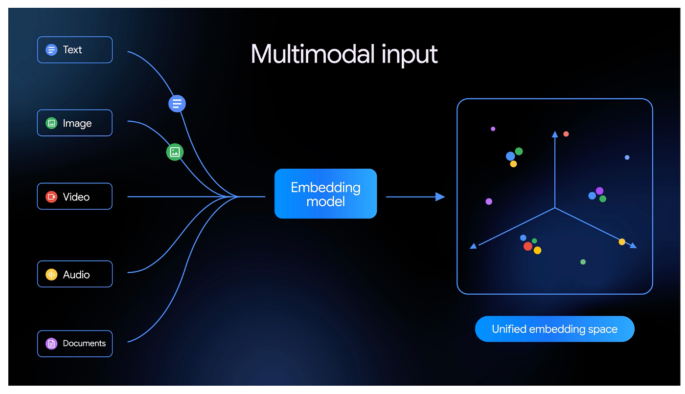 🚀 Google’s Gemini Embedding 2: The Silent Release That Could Change Enterprise AI Forever