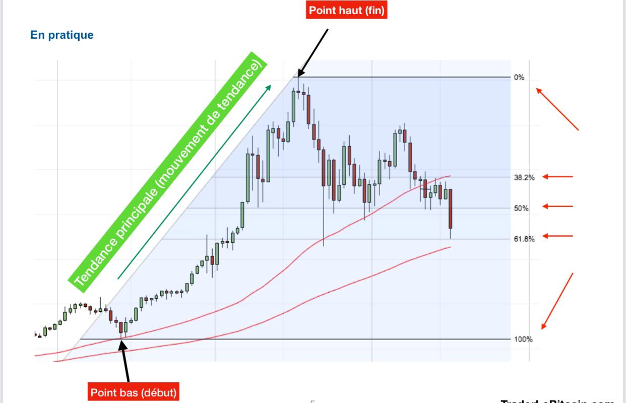 Comment déterminer les Take Profit et les Stop Loss efficacement grâce aux  fibos ? | by Crypto_Moon | Medium