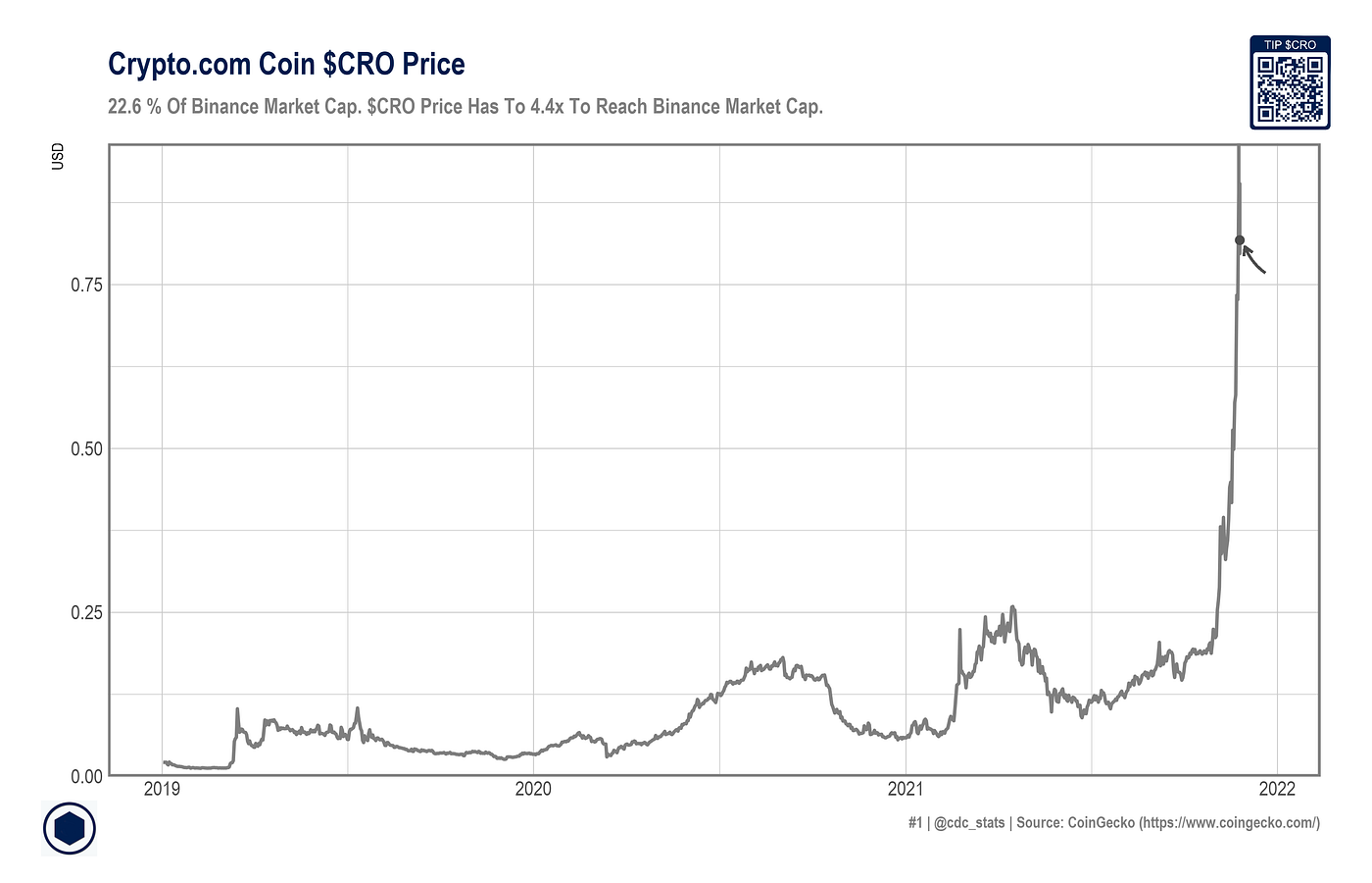 Crypto.com Metrics And Charts Which Tell You When $CRO Pumps 🤖 (And Why  You Should Learn About Them) | by Crypto.com Stats | Medium