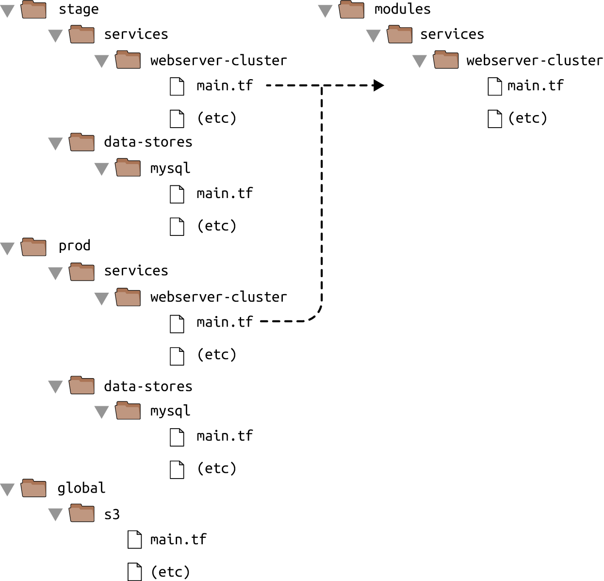 How to create reusable infrastructure with Terraform modules | by Yevgeniy  Brikman | Gruntwork