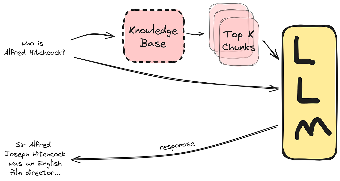 Advanced RAG for LLMs/SLMs. Retrieval augmented generation (RAG