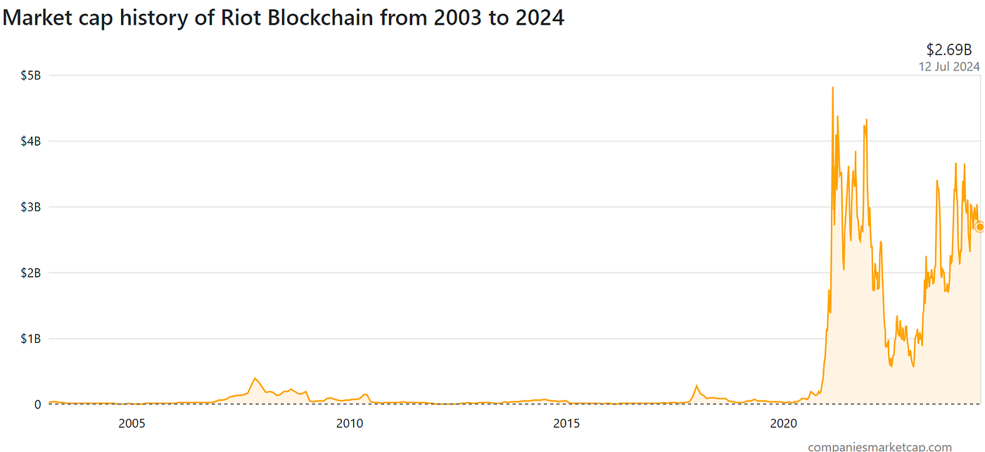 Top Bitcoin Mining Companies 2024 | by Will Martin | Medium