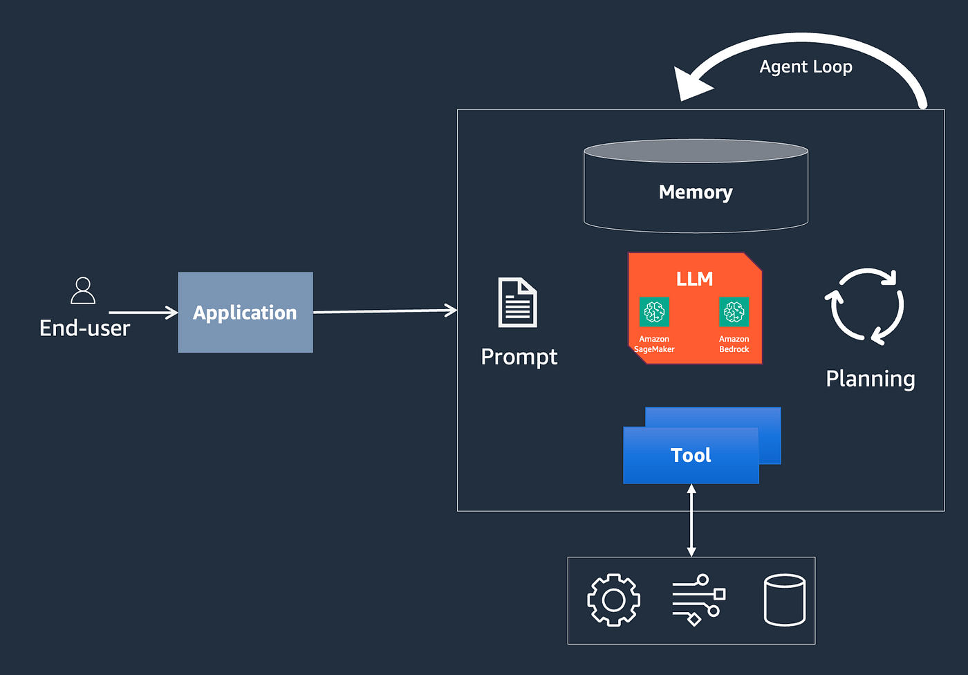 Content Generation with LLM