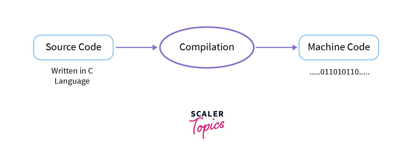 Debugging a C Program - Scaler Topics