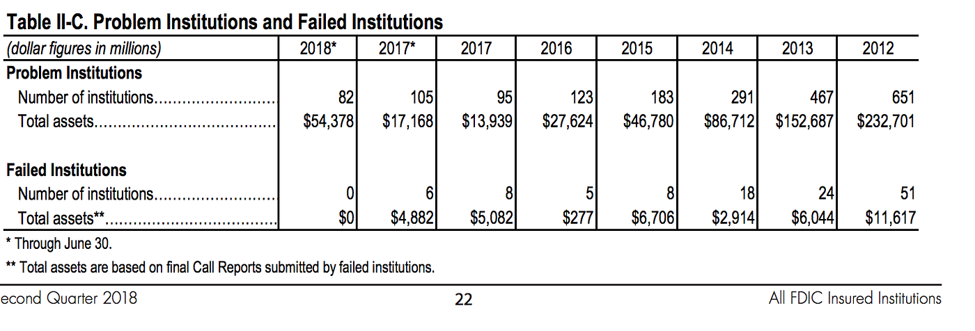 FDIC’s Q2 Quarterly Banking Profile