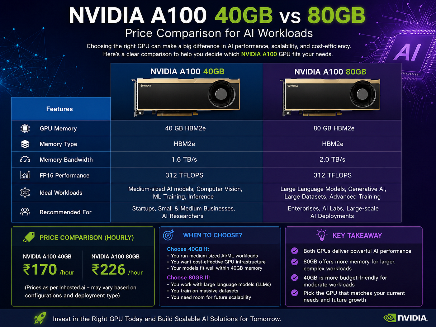 NVIDIA A100 Price in 2026: Is It Still Worth It for AI Workloads?