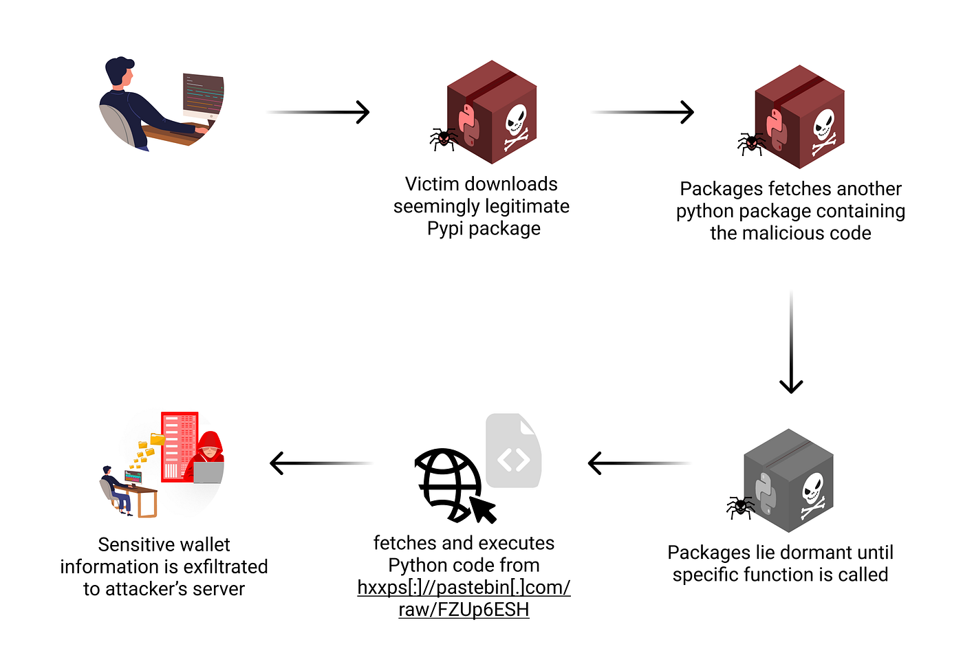 Crypto-Stealing Code Lurking in Python Package Dependencies | by Yehuda  Gelb | Checkmarx Zero