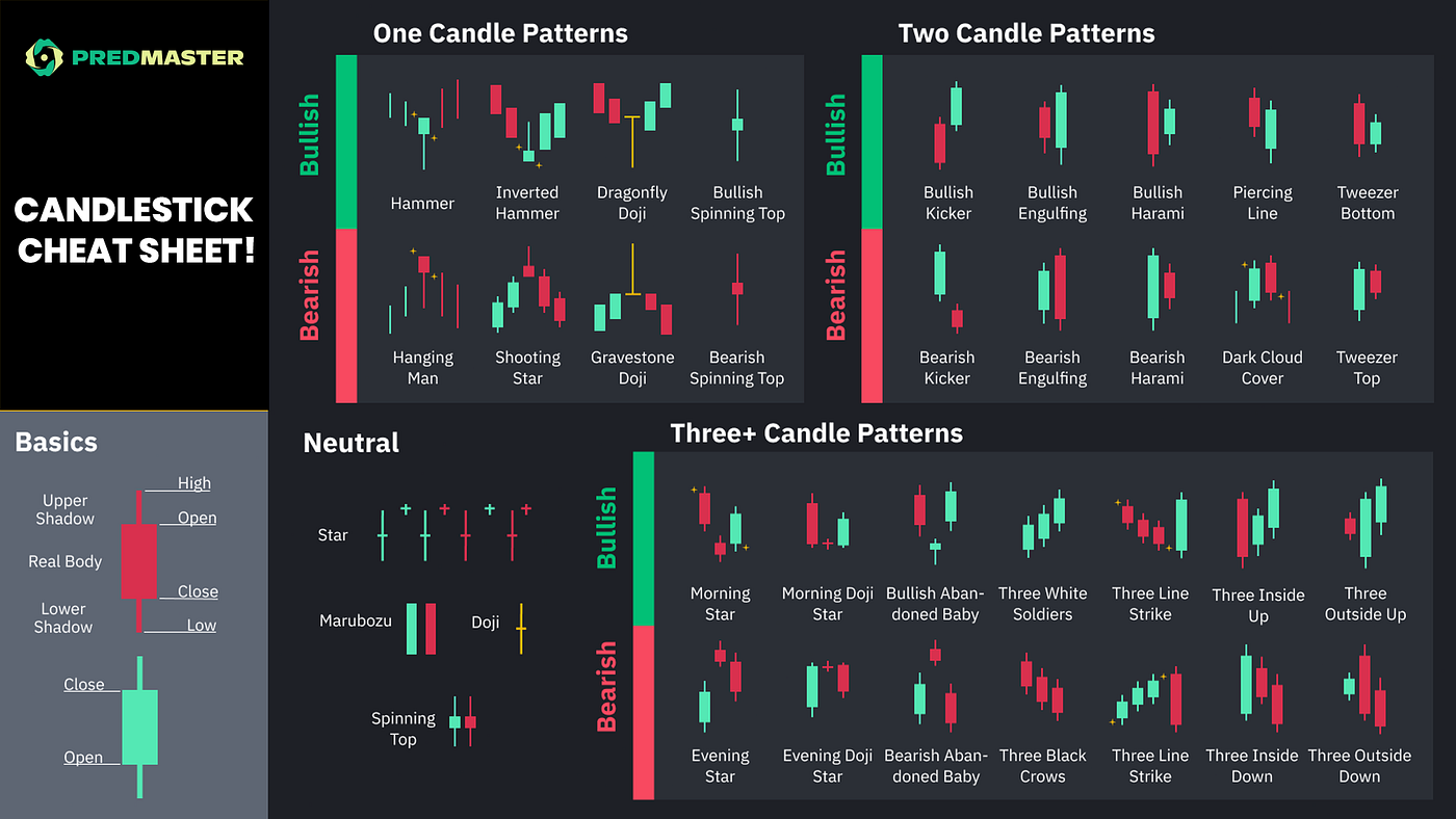 How to Read the Most Popular Crypto Candlestick Patterns | by Predmaster |  Medium