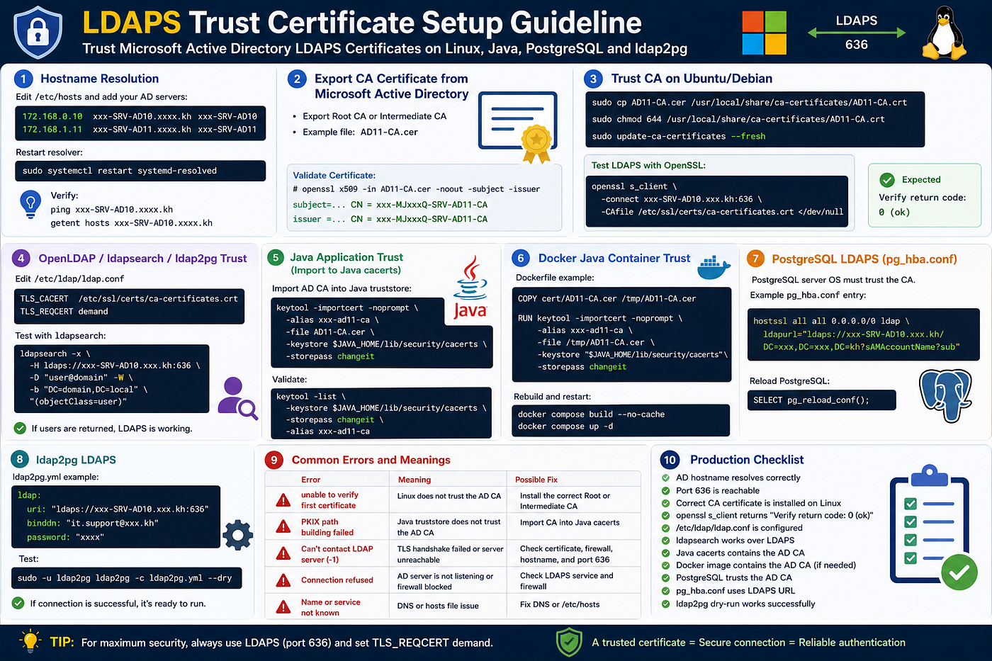 LDAPS Trust Certificate Setup Guideline for Linux, Java, PostgreSQL, and ldap2pg