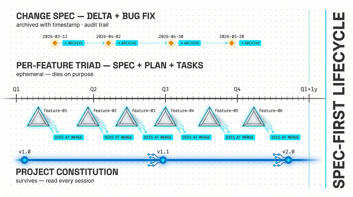 Lifecycle of the five specification types. The constitution survives everything. The per-feature triad dies on purpose. Change specs are archived — available for audit, not bloating the conversation context.