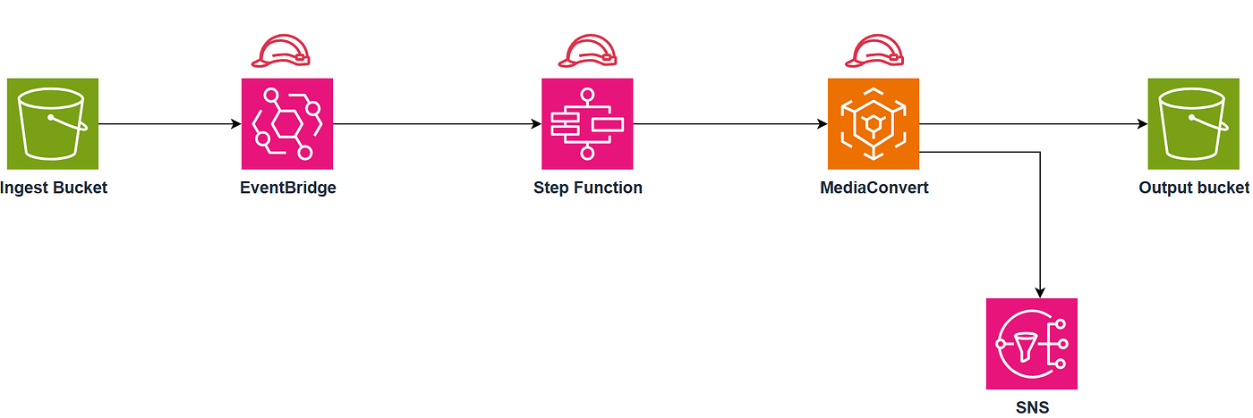 Journey to the Cloud- Building Cloud-Based Production Asset Management (PAM) System- Part 4