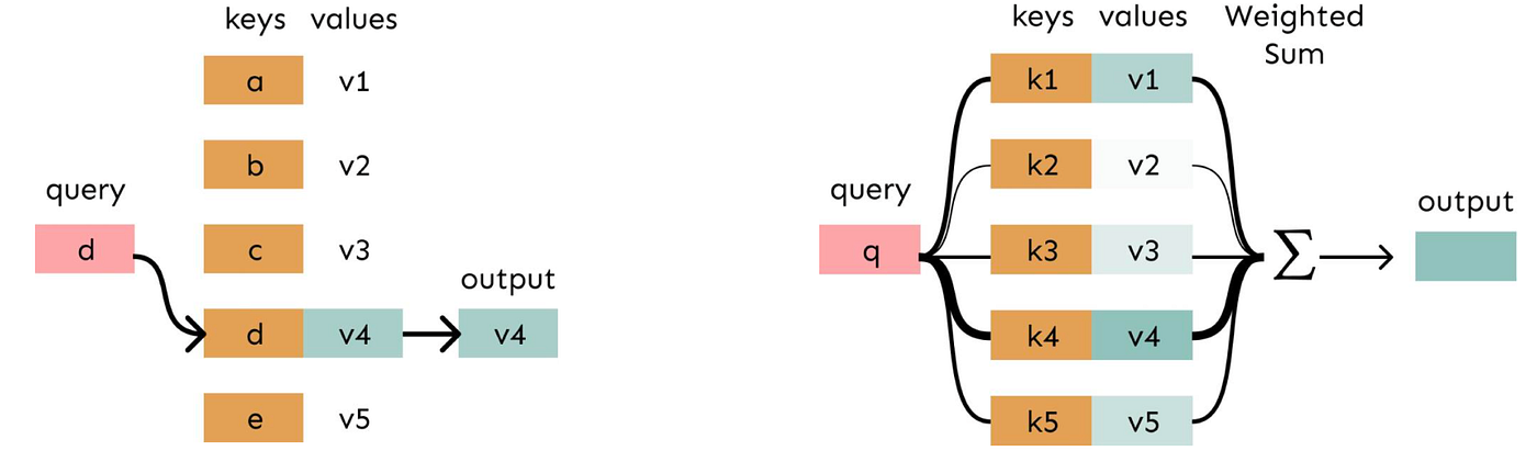 Transformer Models Part 1: Self-Attention & Multi-Head Attention