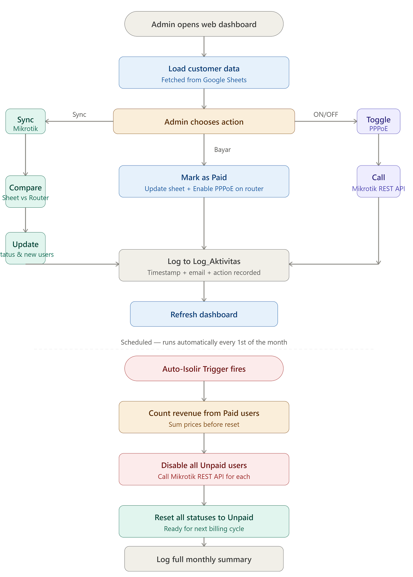 I Built a Free Billing System for a Small ISP Using Google Sheets and Mikrotik API