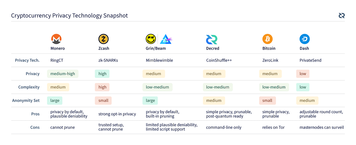 Decred Privacy: Taking The Long Road | by Dustin LeFebvre | Decred | Medium