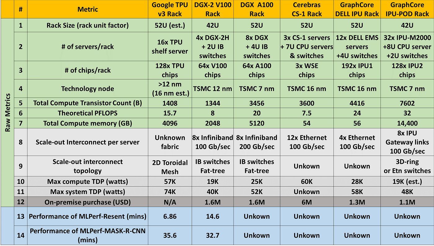 TPU vs GPU vs Cerebras vs Graphcore: A Fair Comparison between ML Hardware, by Mahmoud Khairy