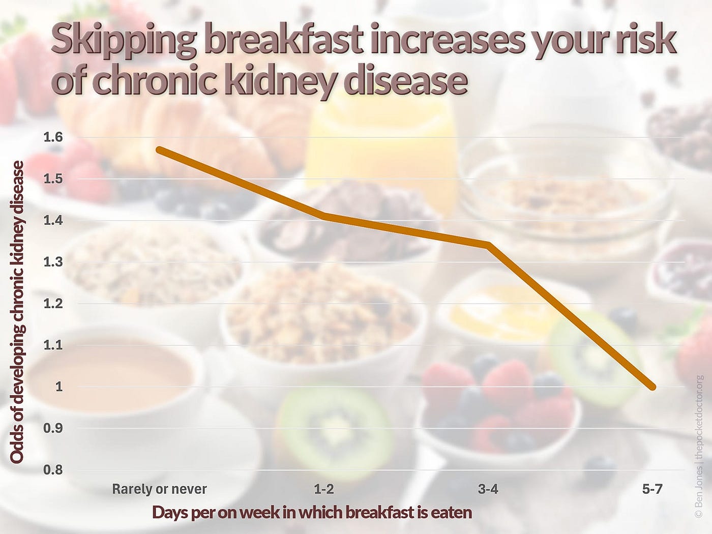 아침 식사를 거르면 만성 신장 질환 위험이 높아진다는 것을 보여주는 그래프입니다.<BR>