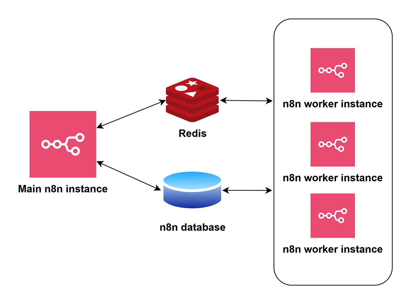 vapi and n8n Building a Scalable n8n Architecture with the Help of an LLM | by Surendra  Wagle