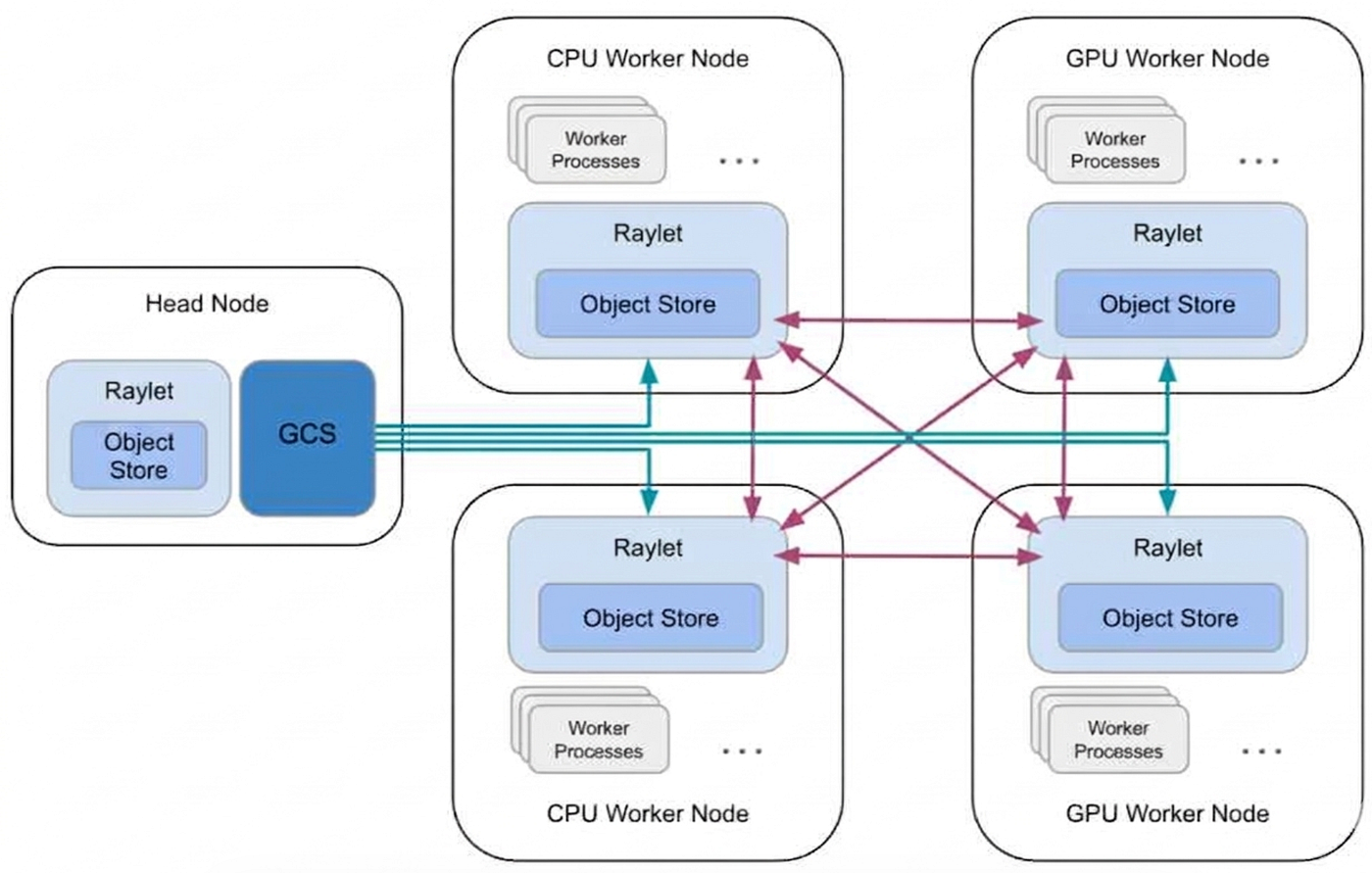 Figure 1: Ray architecture at Pinterest