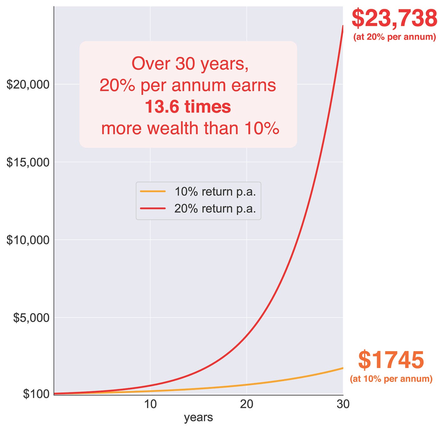 Power of Compound Interest — a Mathematical Deep Dive | Col Jung | The  Startup