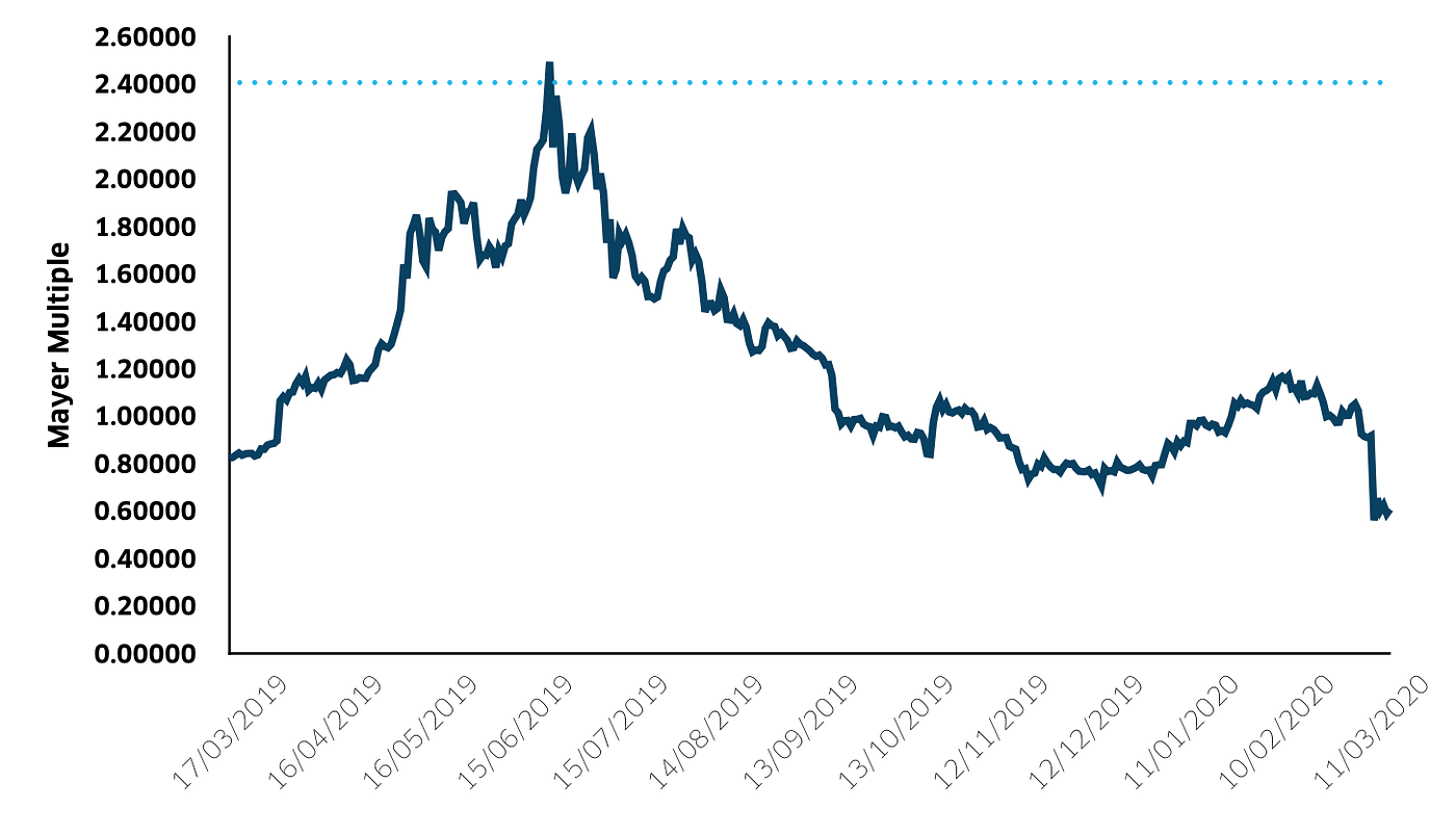 Weekly Crypto Market Report Mar 17th | Interdax Blog