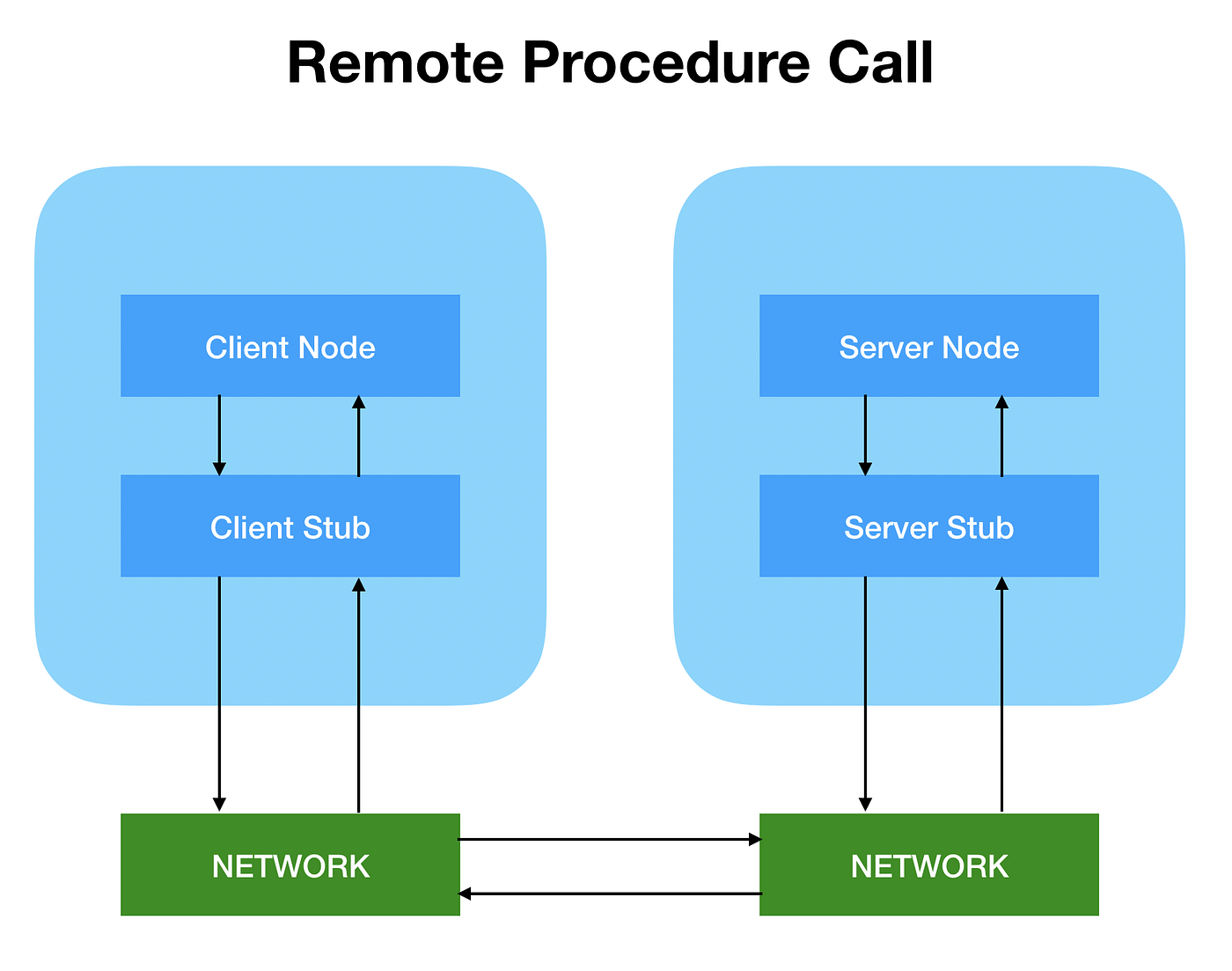 Remote Procedure Call-RPC. Remote Procedure Call aka RPC is an… | by suji guna | Medium