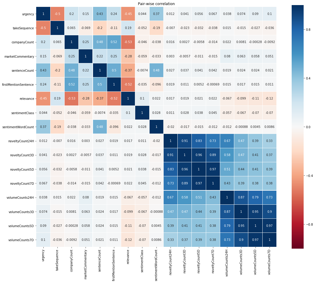 Machine Learning and the Art of Stock Prediction! | by Sai Sandeep | Medium