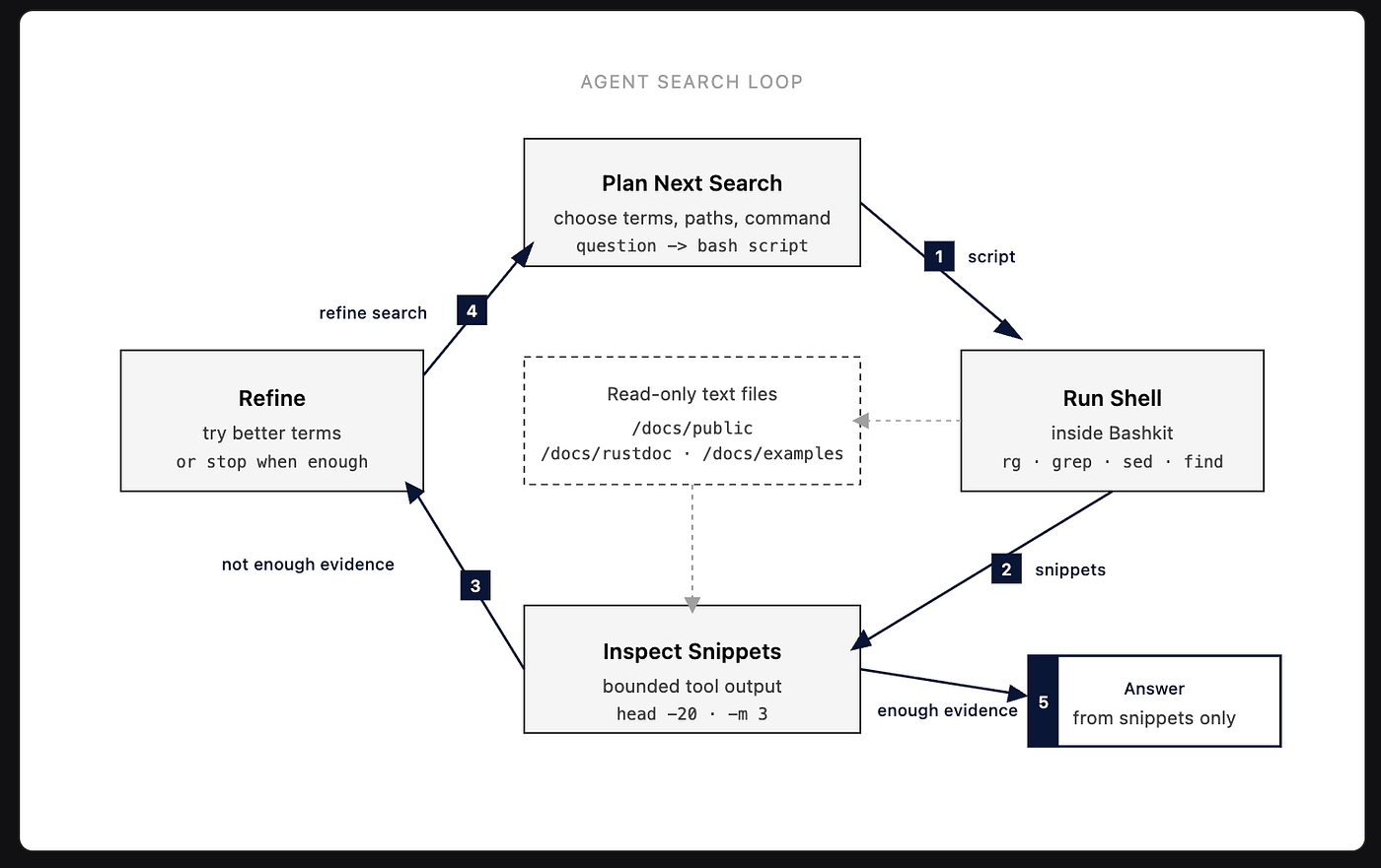 Build a Docs Agent Without Vector Search