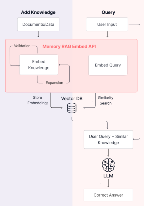 Memory RAG diagram