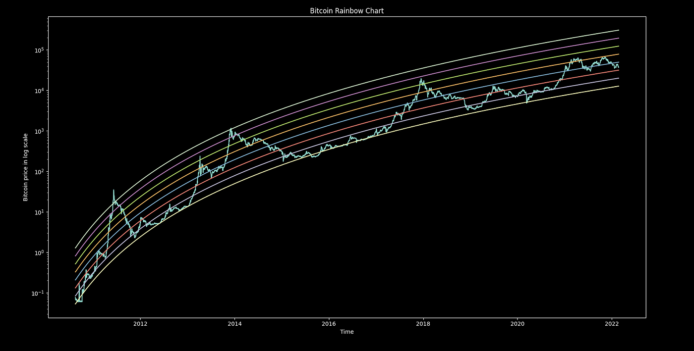 Using Python to Analyze Rainbow-Weighted Averaging — A More Profitable  Frequency Investment Strategy | by Totes | Coinmonks | Medium