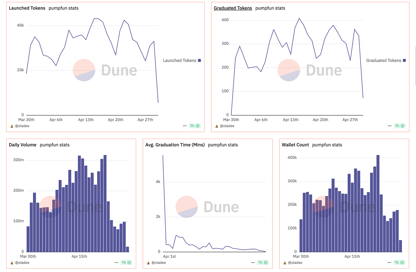 How can I use Dune to track suspicious token launches on Solana | by  WrappedPepe | Medium
