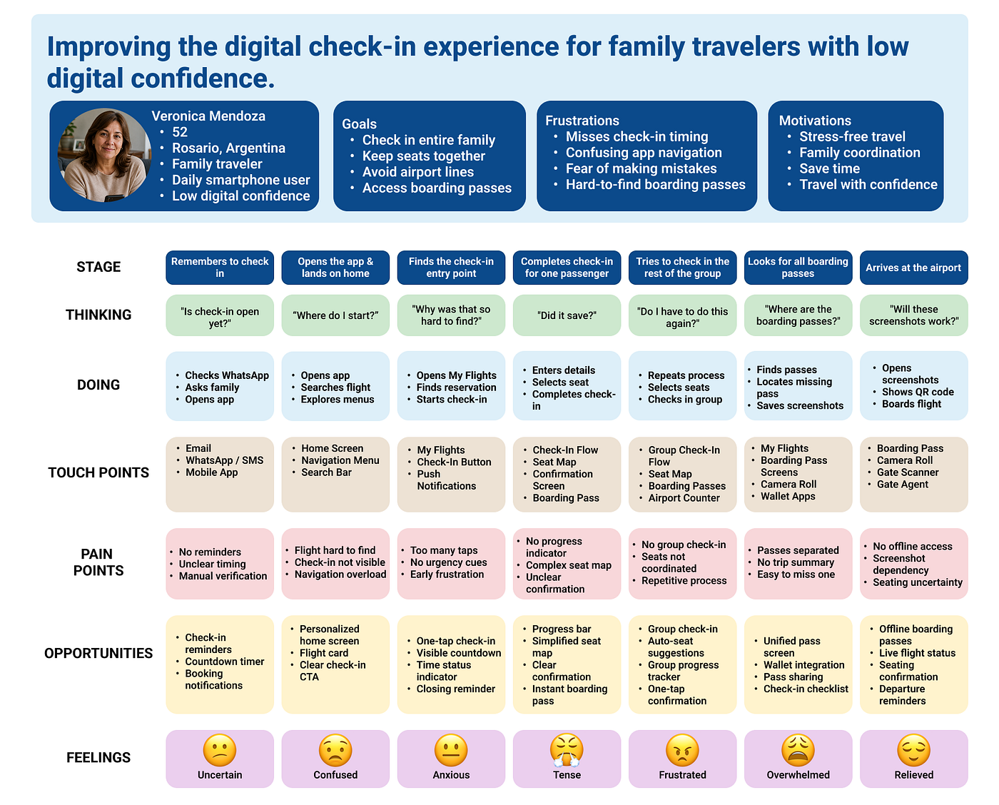 Aerolíneas Argentinas Check-In Redesign Projectv