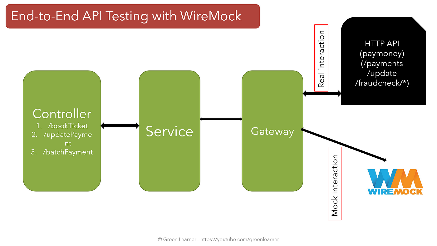 Mock your APIs for fast, robust & comprehensive testing with WireMock | by  Arvind Kumar | Medium