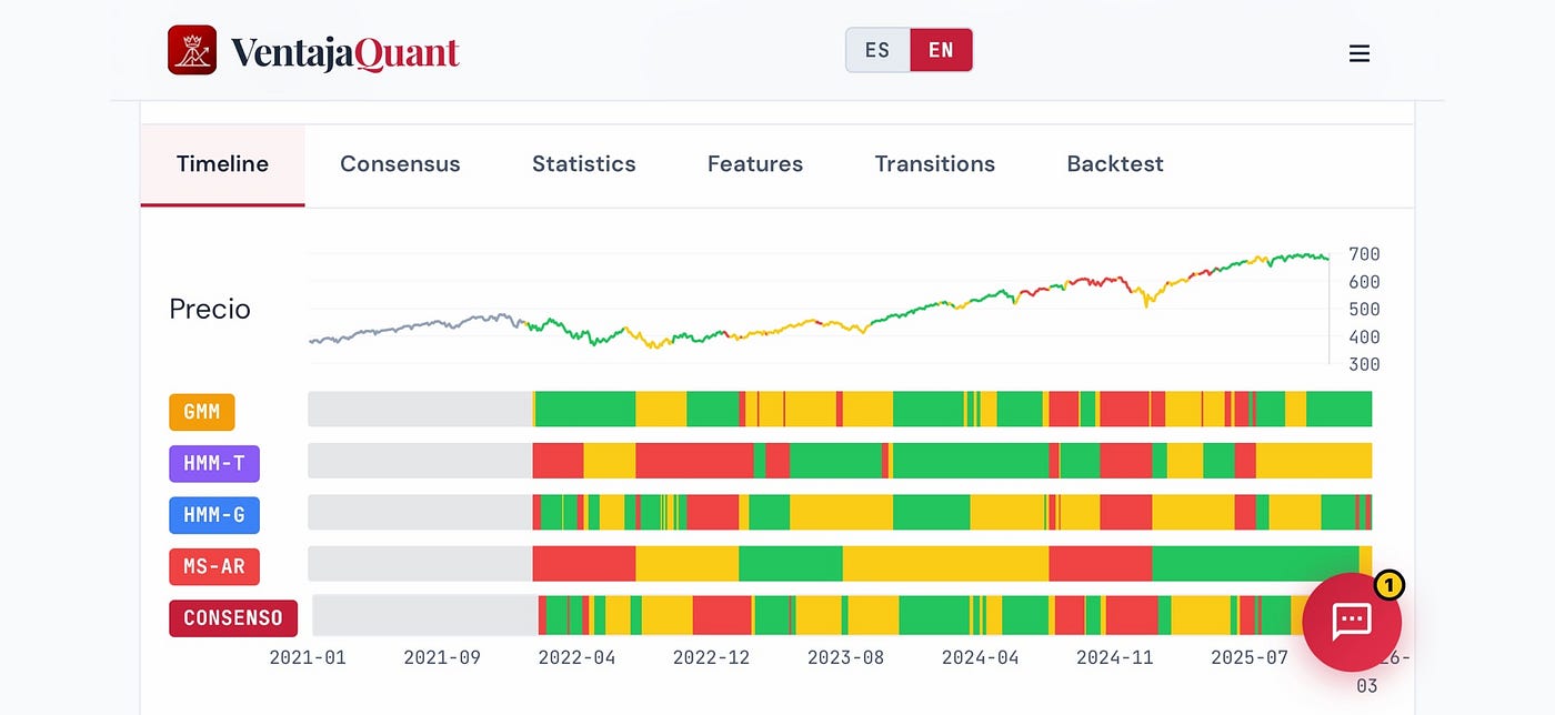 Hidden Markov Models for regime detection look simple until your backtest silently lies to you.