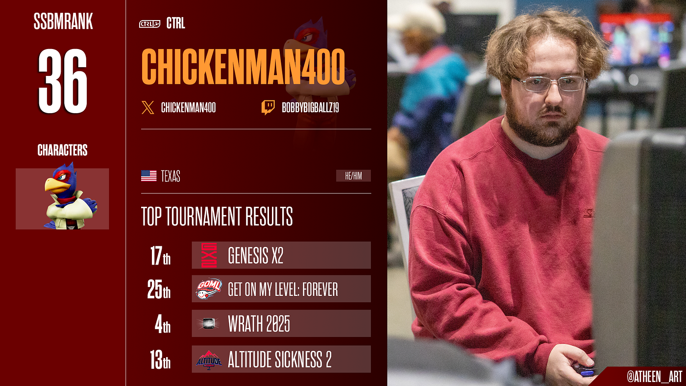 SSBMRank Summer 2025 #36: Chickenman400 | Photographer Credit: Atheen (@atheen_art)