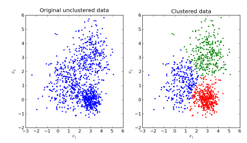 Classification Analysis for Cluster Group Membership