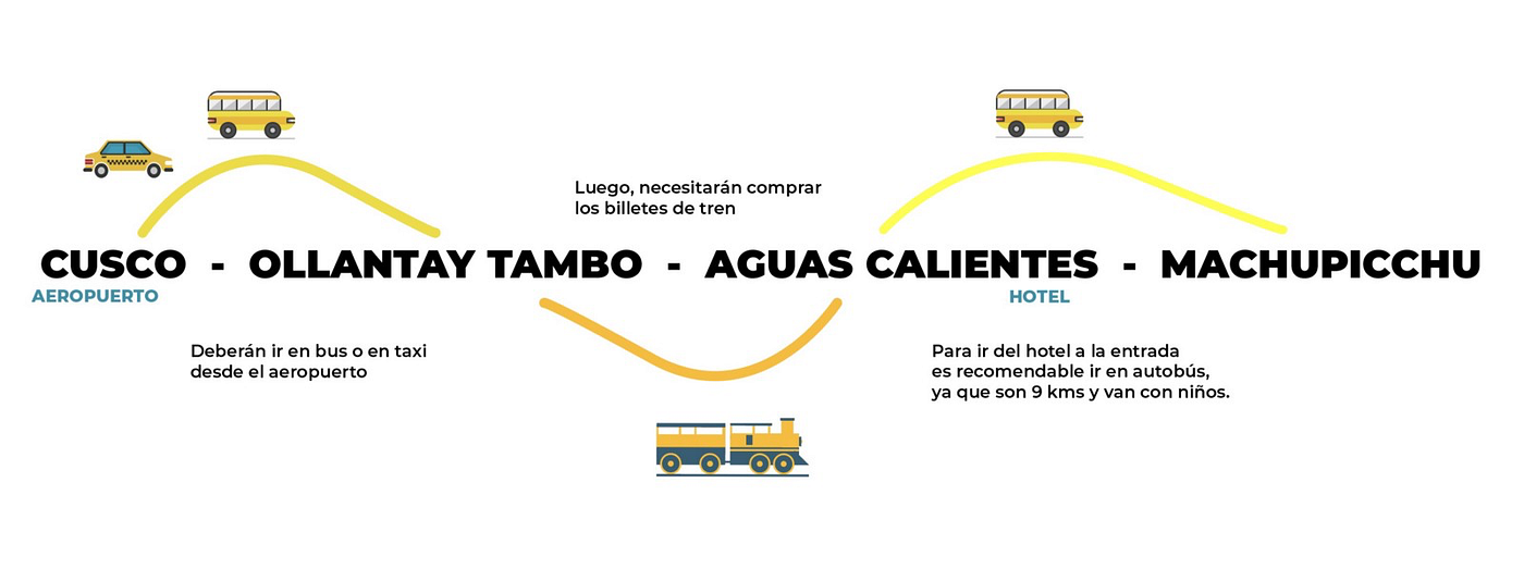 Medios de transporte que usarán para ir del aeropuerto al hotel y a Machupicchu.