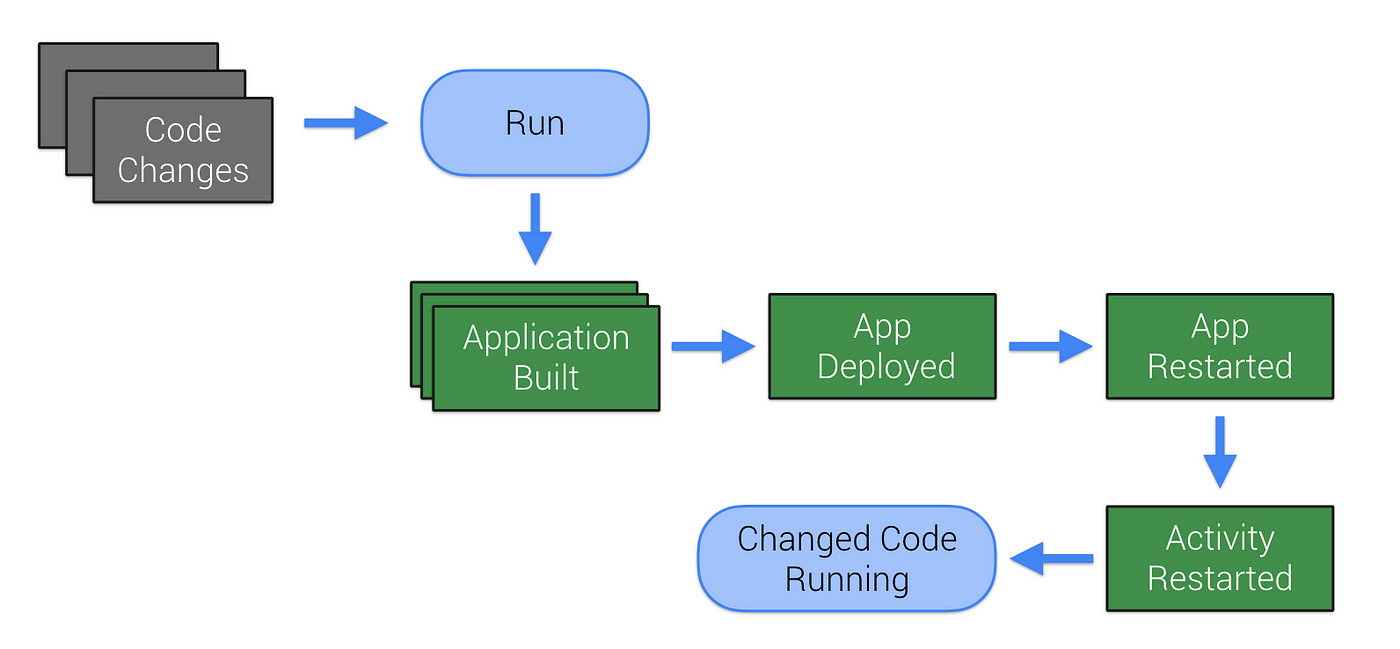 Instant Run: How Does it Work?!. An Android Tool Time Deep Dive | by Reto  Meier | Google Developers | Medium