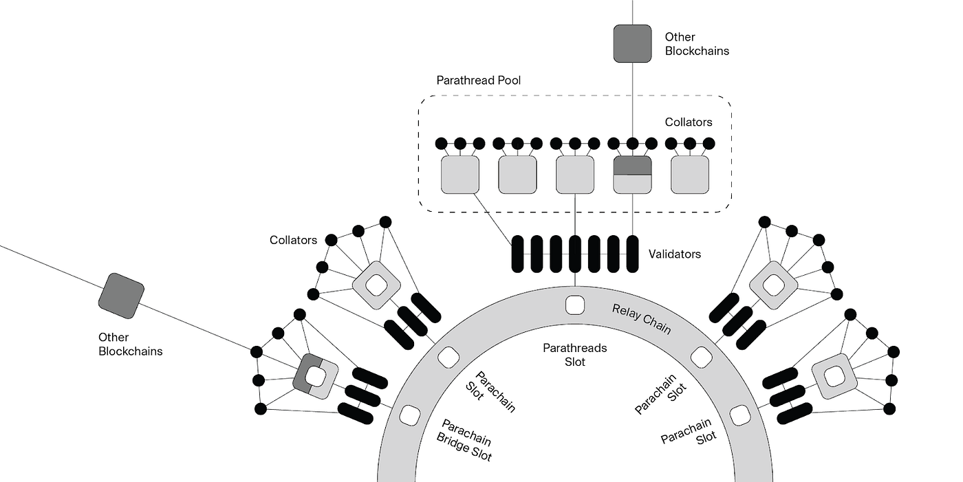 Building Bridges to the Cosmos, on the Polkadot Blockchain | by dwulf |  Coinmonks | Medium