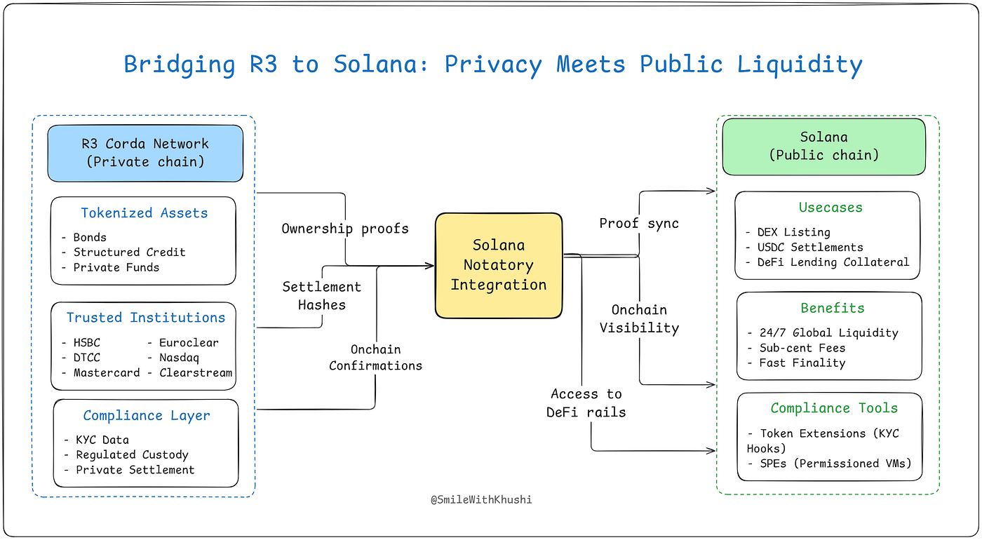 RWAs on Solana: The Institutional Onchain Bet | by Khushi | Medium
