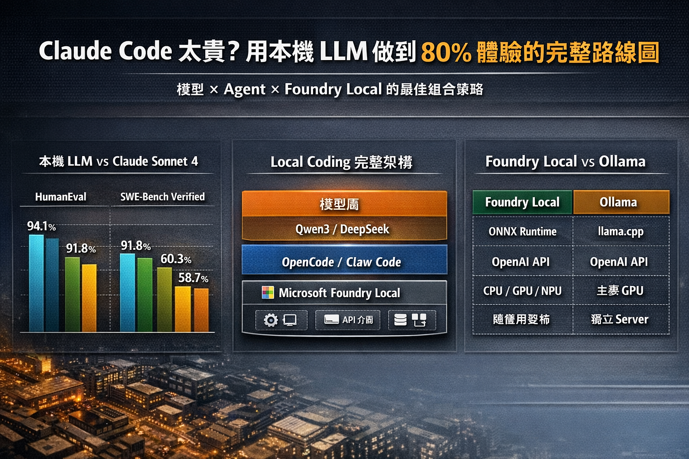 Claude Code 太貴？用本機 LLM 做到 80% 體驗的完整路線圖