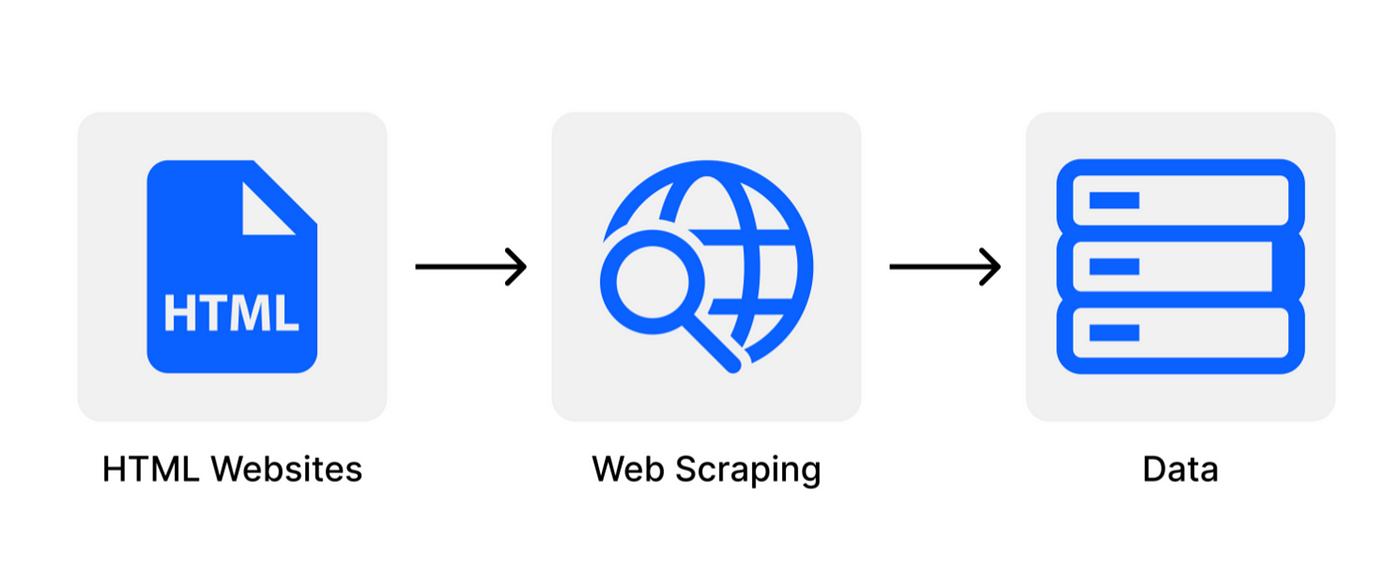 Web Scraping with Python using BeautifulSoup by Zachary Greenberg Medium