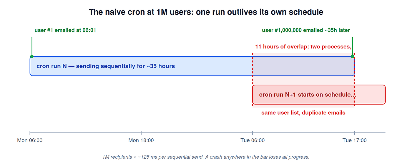 System Design: Turning PostgreSQL Into a Reliable Email Queue (No Redis, No Kafka, No New Infra)