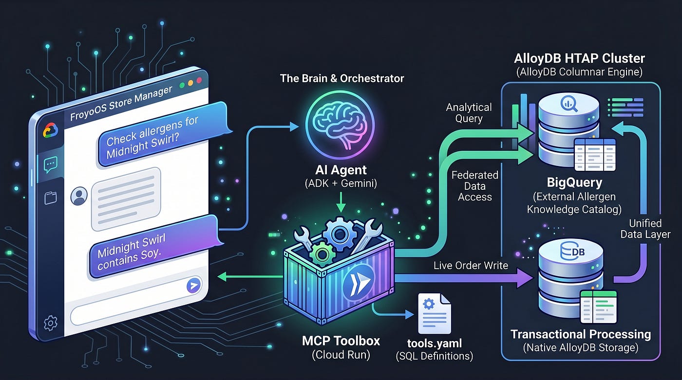Agentic Data Cloud in Action: Power your Agentic System with AlloyDB’s HTAP