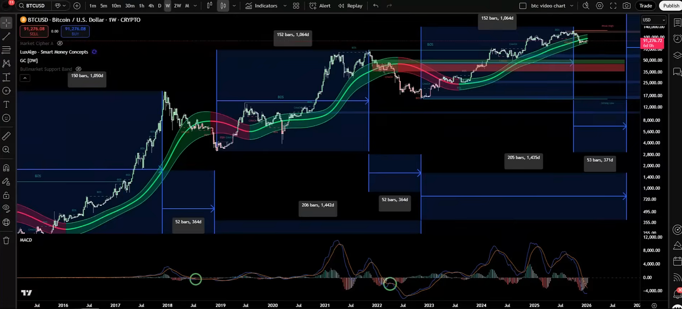 Bitcoin Right Now Feels Confusing — So I Slowed Down and Let the Charts  Talk | by Crypto Unfiltered | Jan, 2026 | Medium