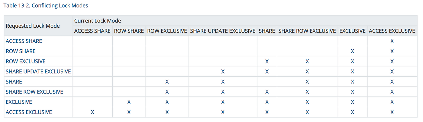 POSTGRESQL LOCKING. Postgresql provides 3 different types… | by Mustafa  Atik | Medium