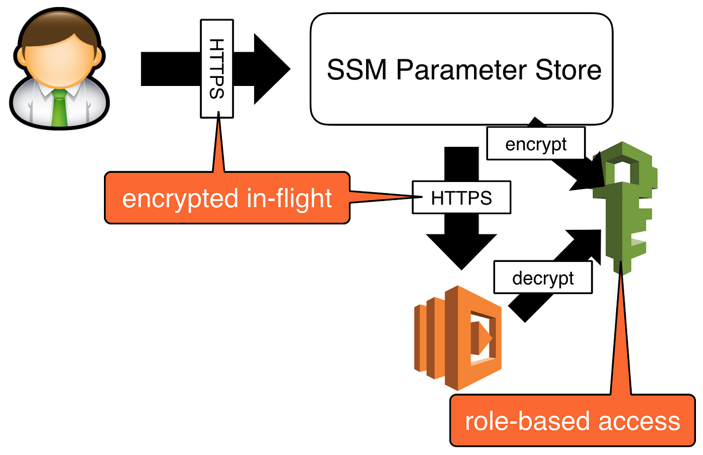 You should use SSM Parameter Store over Lambda env variables | by Yan Cui |  HackerNoon.com | Medium