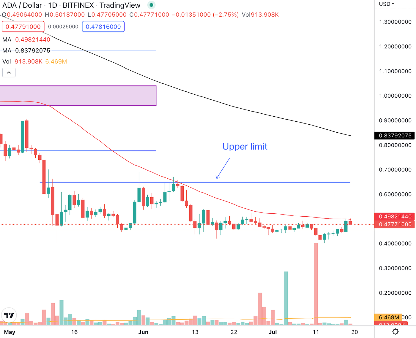 Cardano (ADA) rally is a suspect with volume lacking in its up move.
