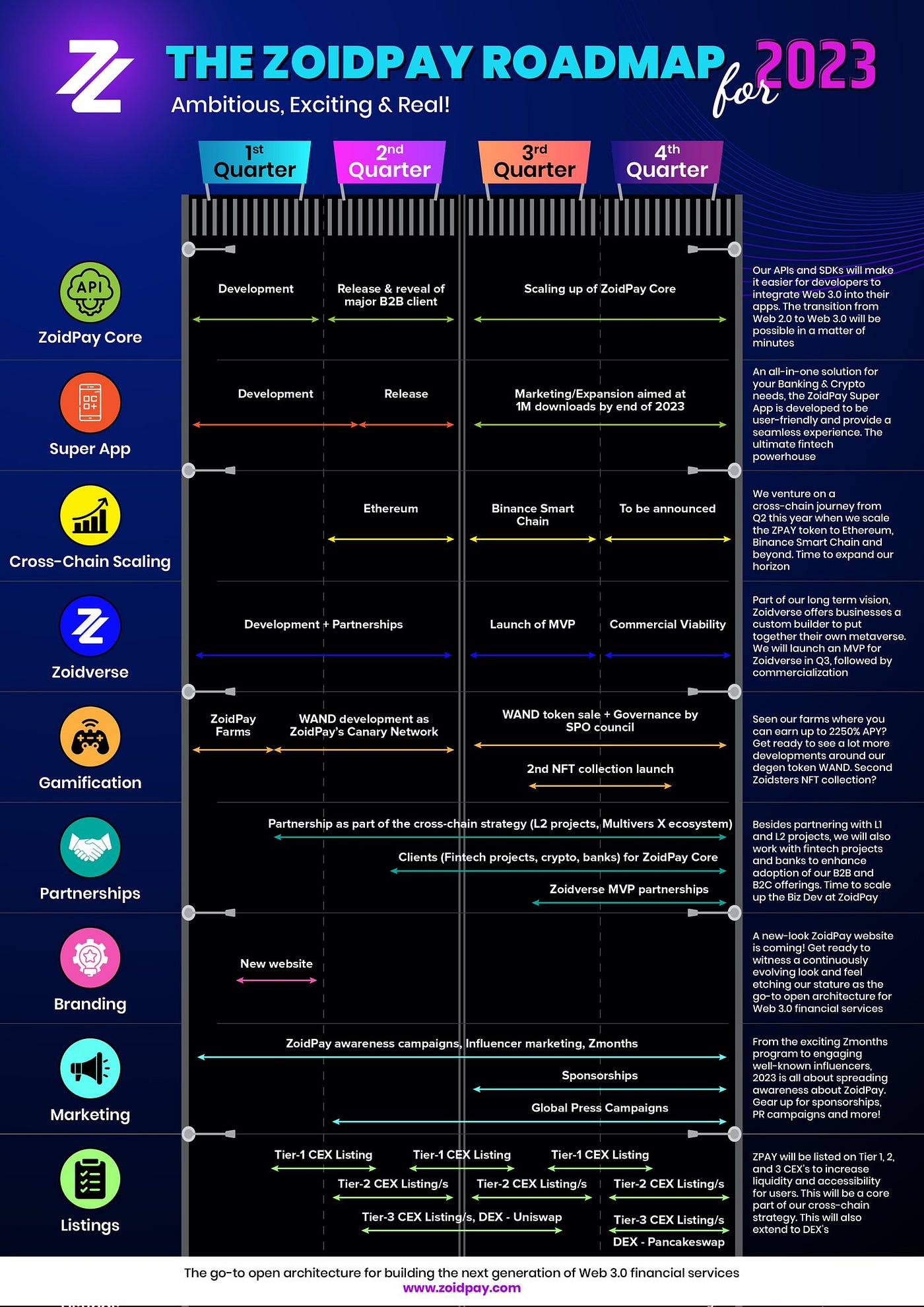 THE ZOIDPAY 2023 ROADMAP. Taking into account all the milestones… | by  Razvan Pascaru | Medium