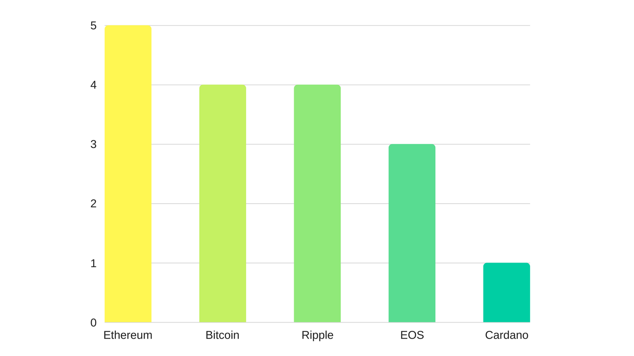 Forbes Richest Crypto people are linked to which Cryptocurrency? | by  SupraBo | Medium